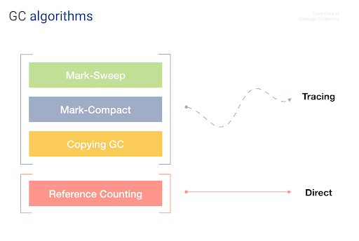 Desvendando os Algoritmos de Coleta de Lixo: Uma Análise Profunda das Abordagens Mark-and-Sweep, Copying e Generacional